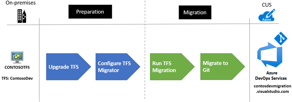 Diagram of the Contoso migration process.