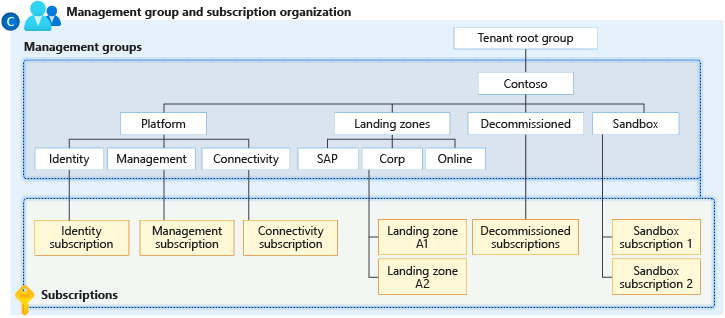 Azure ランディング ゾーン アクセラレータ管理グループの構造を示す図。