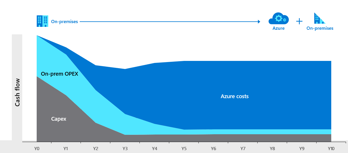 Azure のシナリオでのオンプレミスのコストの図。