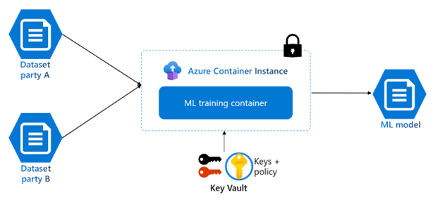 Azure Container Instances 上の ML トレーニング モデルのスクリーンショット。