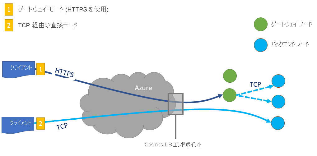 Azure Cosmos DB の接続モードの仕組みを示す図。