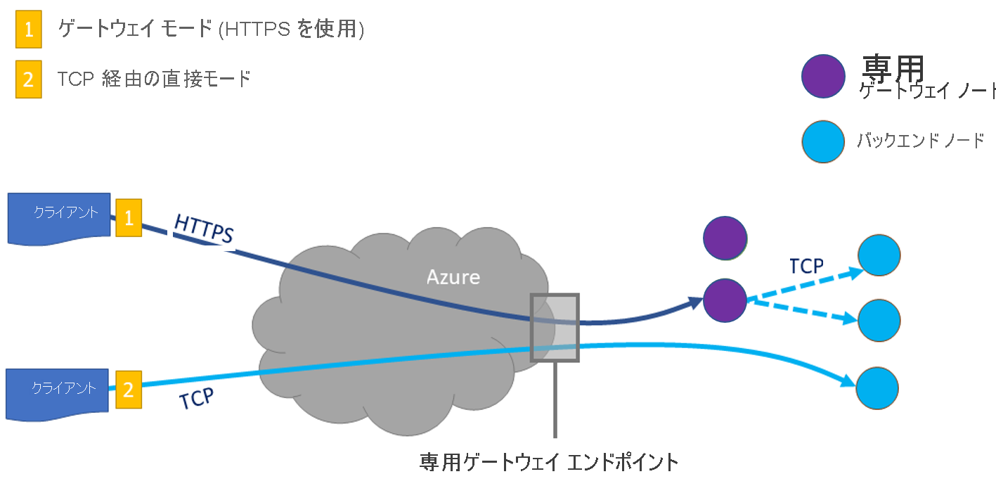 Azure Cosmos DB 専用ゲートウェイの仕組みを示す図。