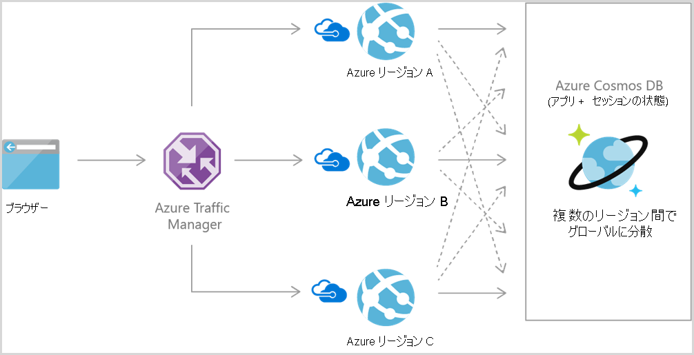 Azure Cosmos DB Web アプリ リファレンス アーキテクチャを示す図。
