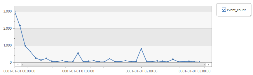 Screenshot of timechart results for event count by duration.