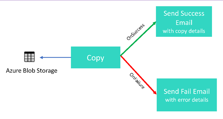 Diagram shows Azure Blob Storage, which is the target of a copy, which, on success, sends an email with details or, on failure, sends an email with error details.