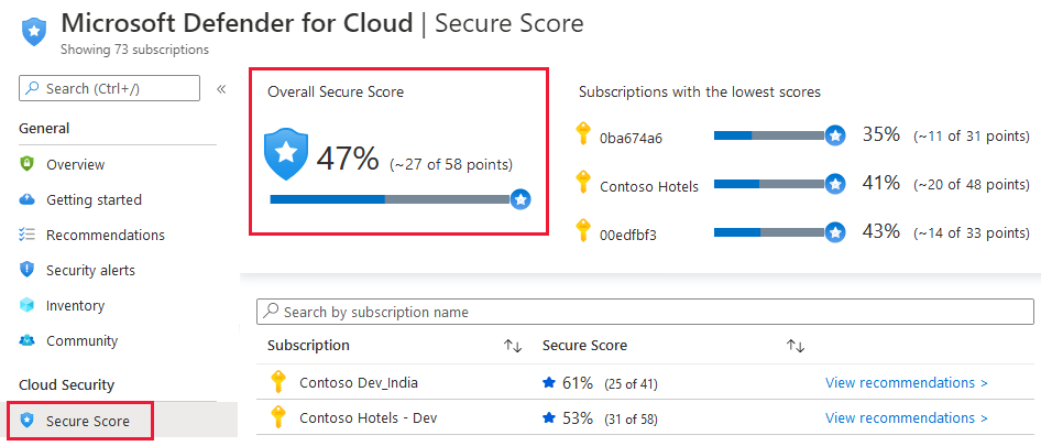 The secure score for subscriptions on Defender for Cloud's secure score page