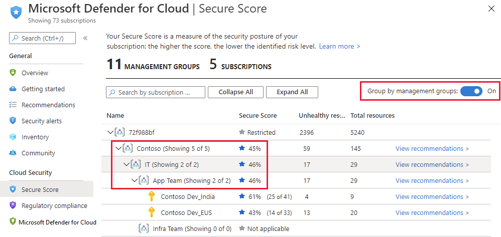 The secure score for management groups on Defender for Cloud's secure score page