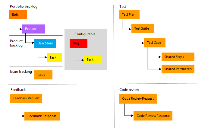 アジャイル プロセス作業項目の種類の概念図。