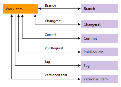 作業項目を Azure Repos オブジェクトにリンクするリンクの種類の概念図。