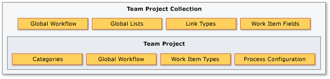 作業項目追跡オブジェクトの概念図。