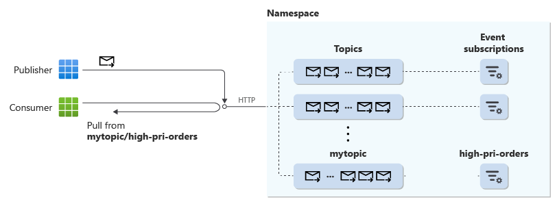 イベント サブスクリプションを使用するパブリッシャーとコンシューマーの概要図。コンシューマーはプル配信を使用している。
