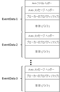 Azure Event Hubs によってキャプチャされた Avro ファイルのスキーマを示す画像。