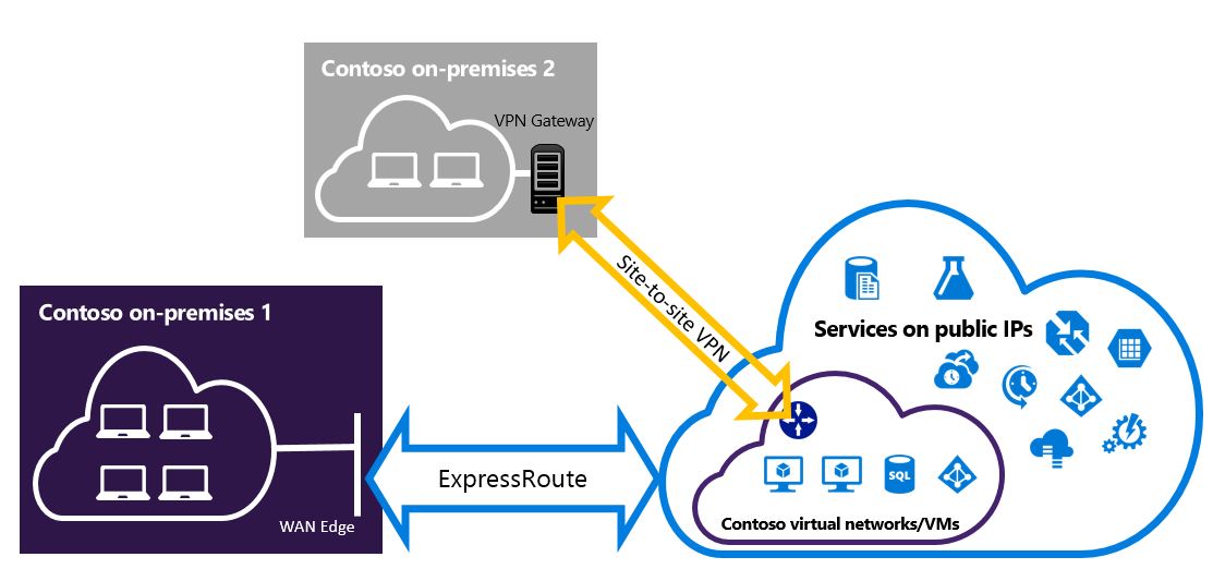 2 つの異なるサイトの ExpressRoute 接続と共存するサイト間 VPN 接続の図。