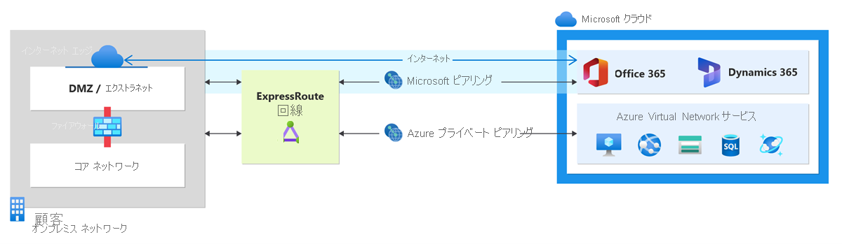 ExpressRoute 回線を介して Microsoft クラウドに接続されたオンプレミス ネットワークを示す図。