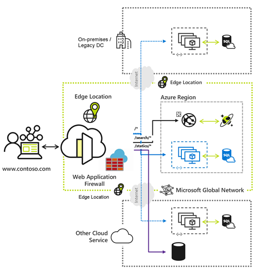 Diagram of Web Application Firewall applied to an Azure Front Door environment.