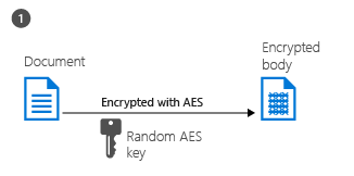 RMS ドキュメントの保護 - ステップ 1: ドキュメントが暗号化される