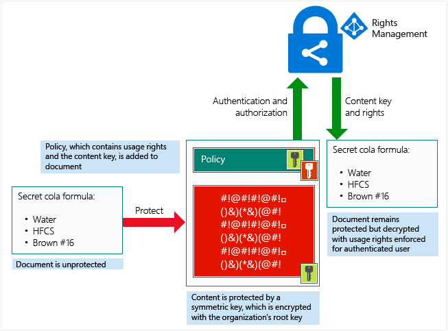 Azure RMS がファイルを保護する方法