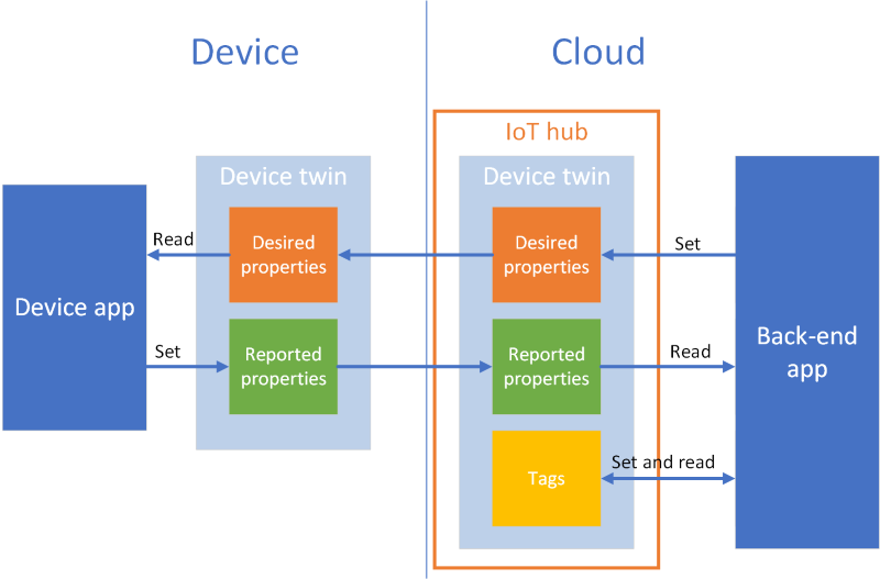 Azure Iot Hub のデバイス状態を同期する Microsoft Docs