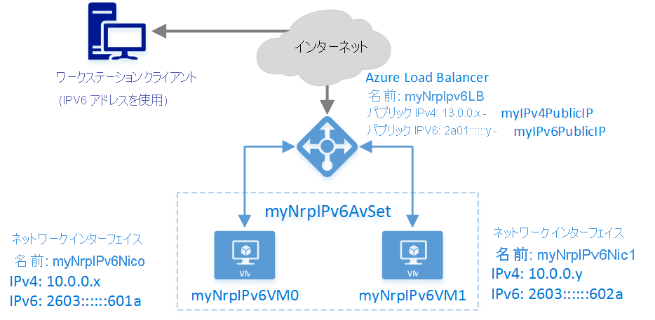 Diagram shows an example scenario used in this article, including a workstation client connected to an Azure Load Balancer over the Internet, connected in turn to two virtual machines.