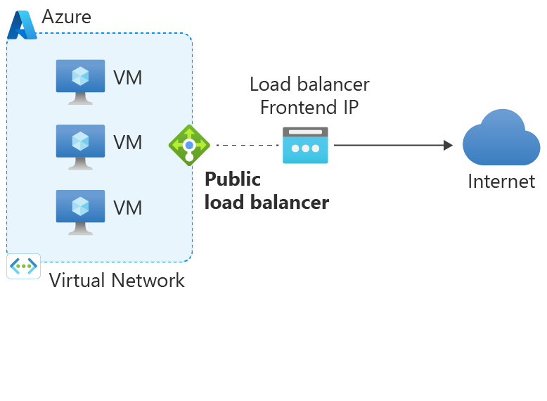Diagram public load balancer with outbound rules.
