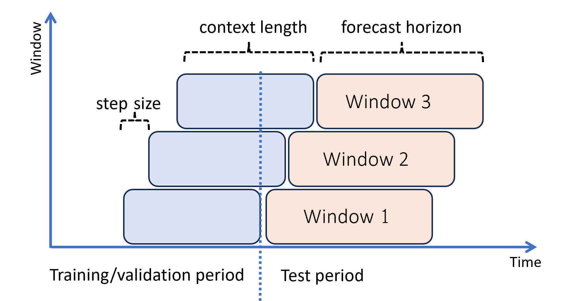 テスト セットに対するローリング予測を示す図。