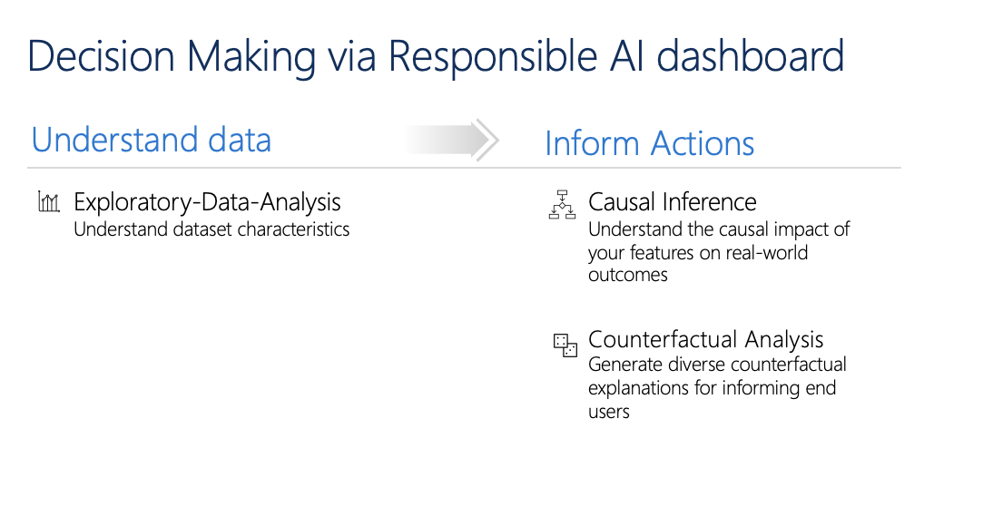 責任あるビジネス意思決定のための責任ある AI ダッシュボード機能を示す図。