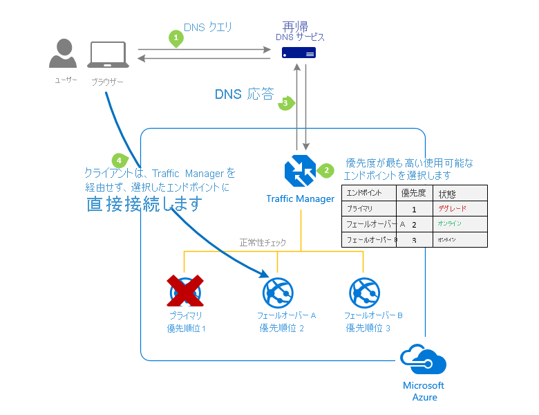 Azure Traffic Manager 'Priority' traffic-routing method