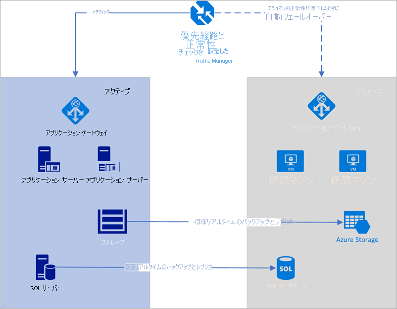 Diagram of automatic failover using Azure Traffic Manager.