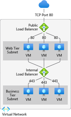 Azure Load Balancer の例