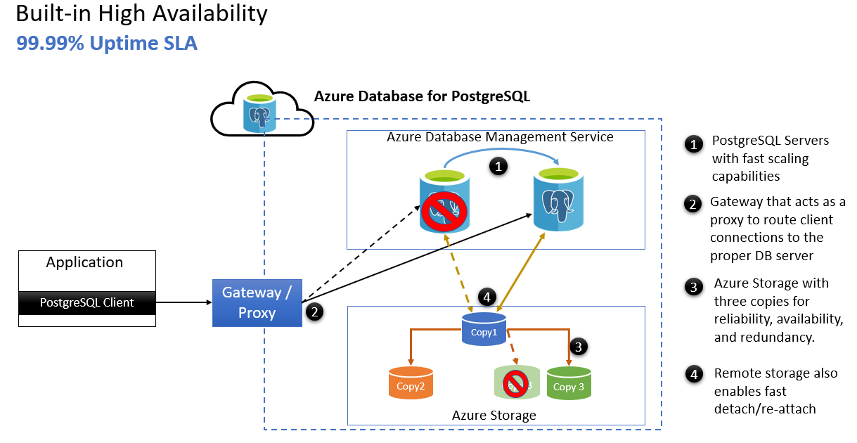 Azure PostgreSQL での高可用性のスクリーンショット。