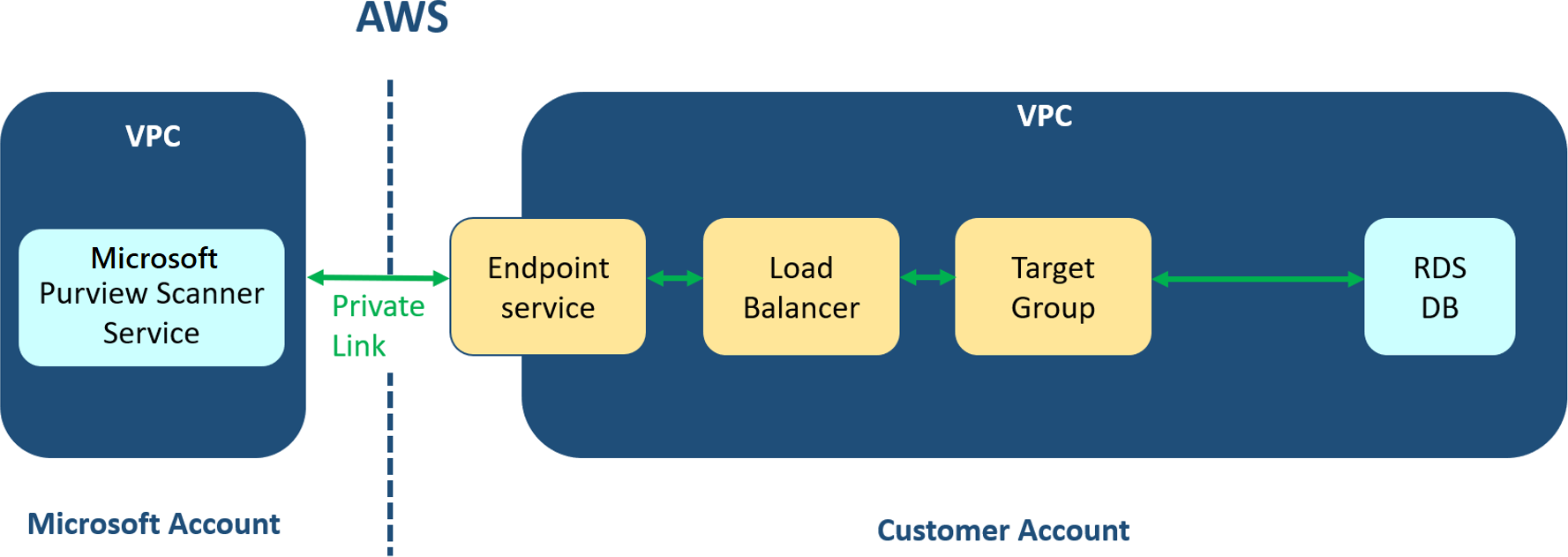 VPC アーキテクチャの Microsoft Purview サービス用マルチクラウド スキャン コネクタの図。