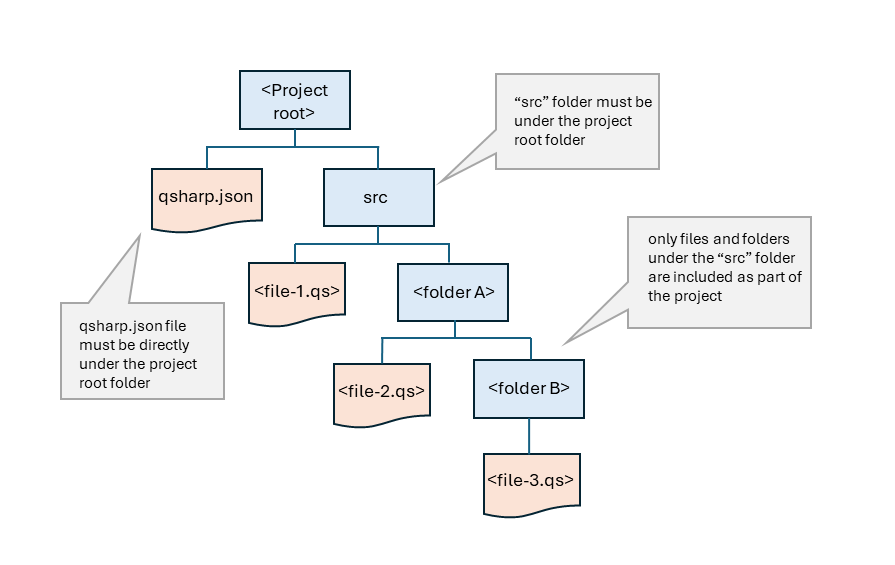 プロジェクトのフォルダー階層を Q# 示す図。