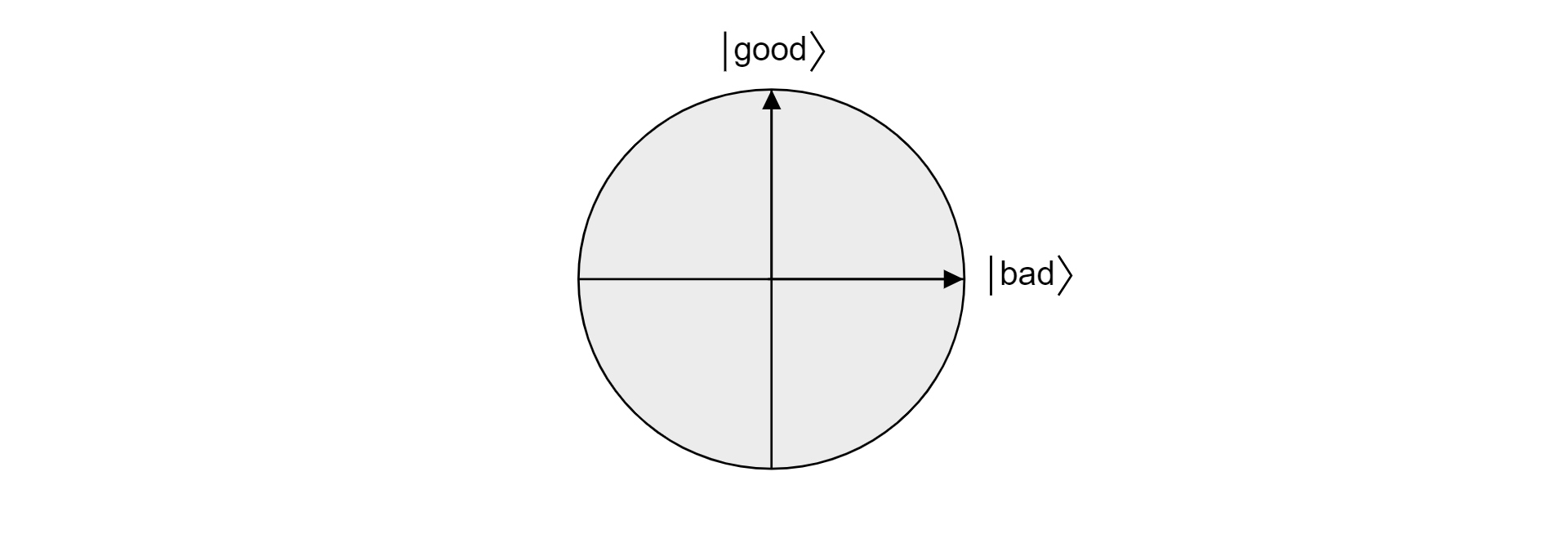 直交する良好ベクトルと不良ベクトルによって投影されるブロッホ球内の平面のプロット。