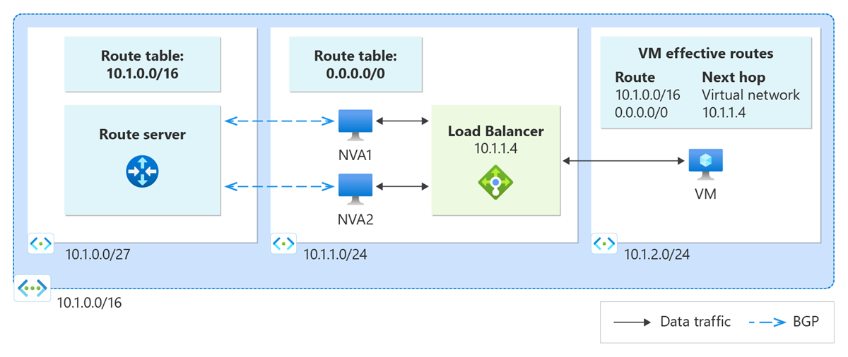 Diagram of a Route Server peered with two NVAs behind an internal load balancer.