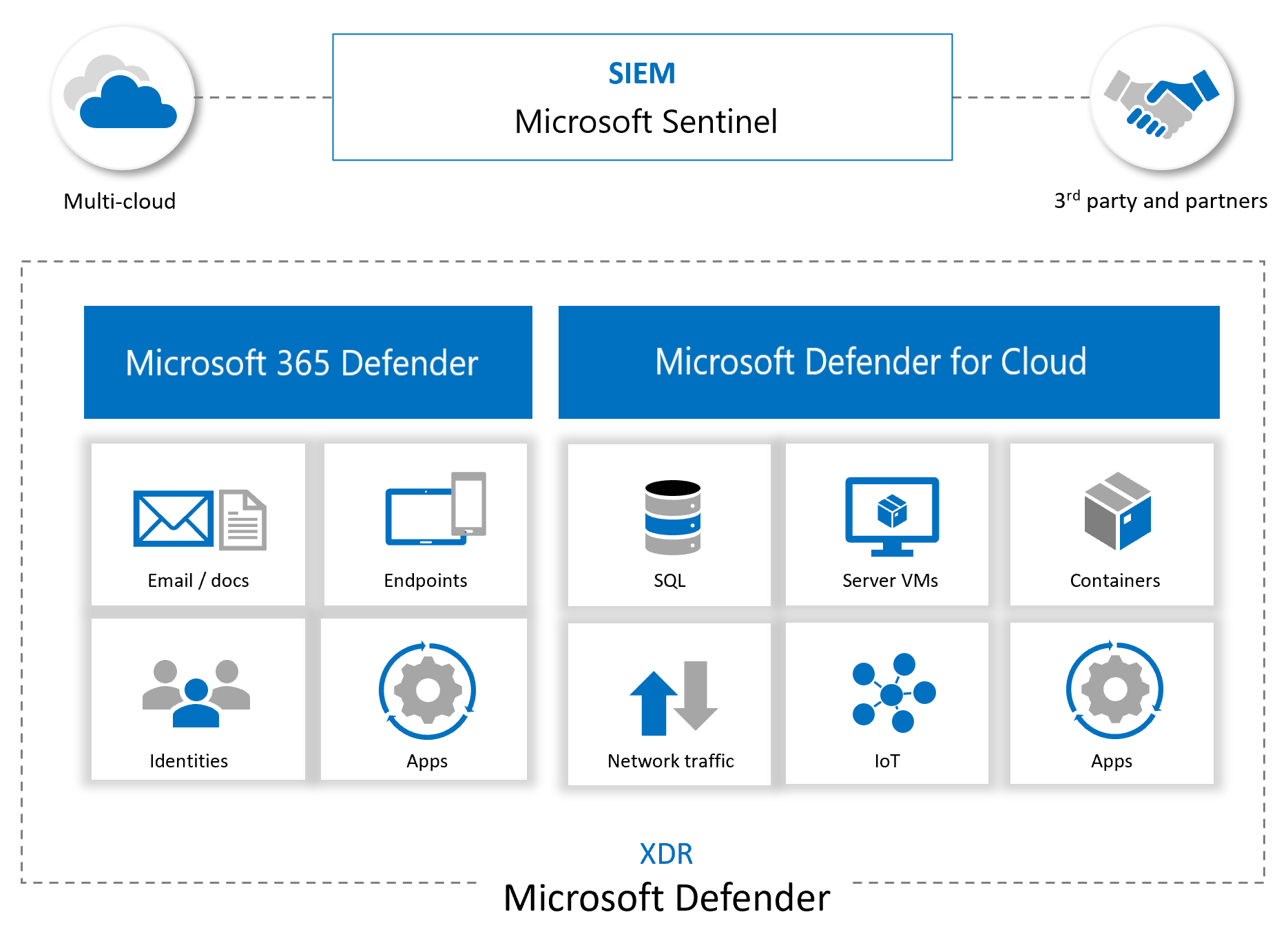 Microsoft Sentinel と他の Microsoft やパートナーのサービスとの統合