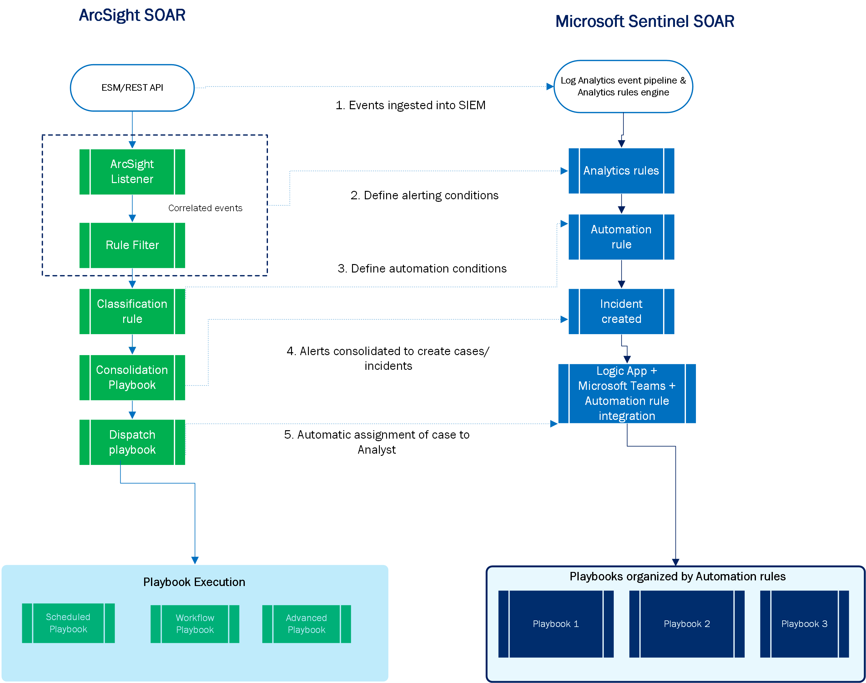 ArcSight と Microsoft Sentinel SOAR ワークフローを示す図。