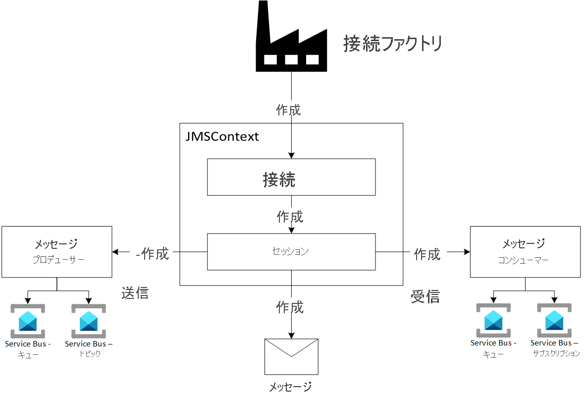 Diagram showing JMS 2.0 Programming model.