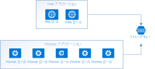 Cloud Services のキューの通信