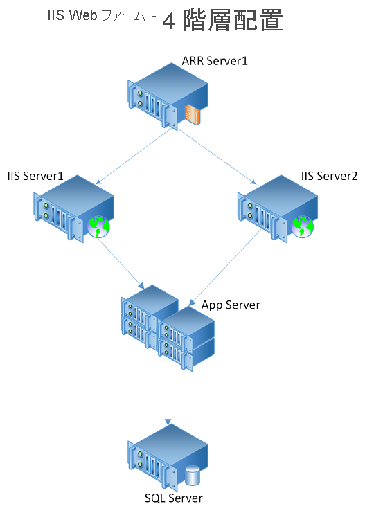 Diagram of an IIS-based web farm that has four tiers