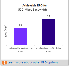 500 Mbps の帯域幅で達成可能な RPO