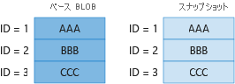 ベース BLOB とスナップショットでの一意のブロックに対する課金を示す図 1。