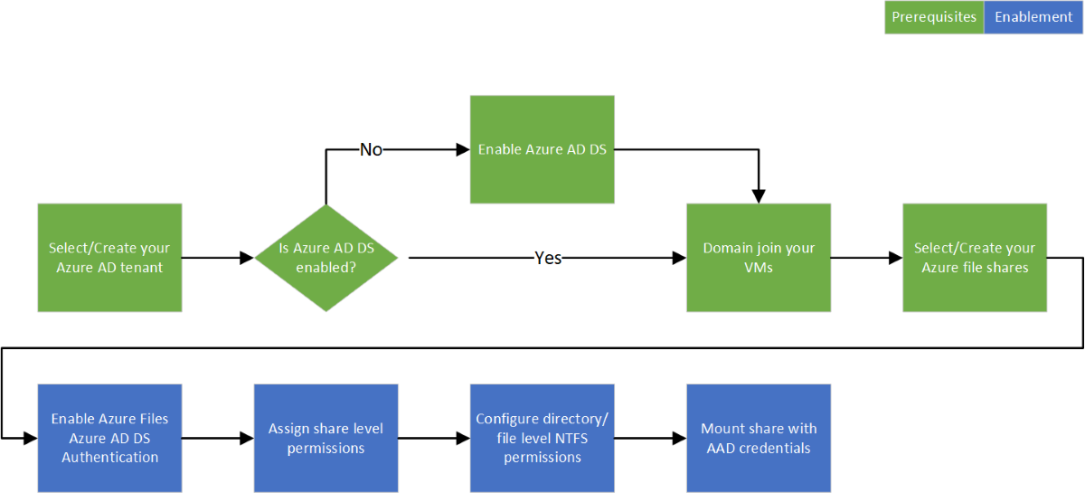 Diagram showing Azure AD over SMB for Azure Files workflow