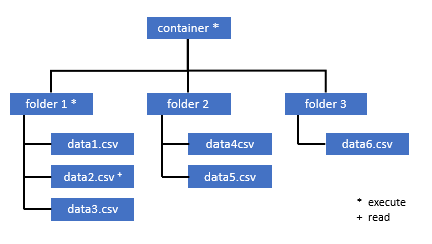 データ レイクでのアクセス許可の構造を示す図。