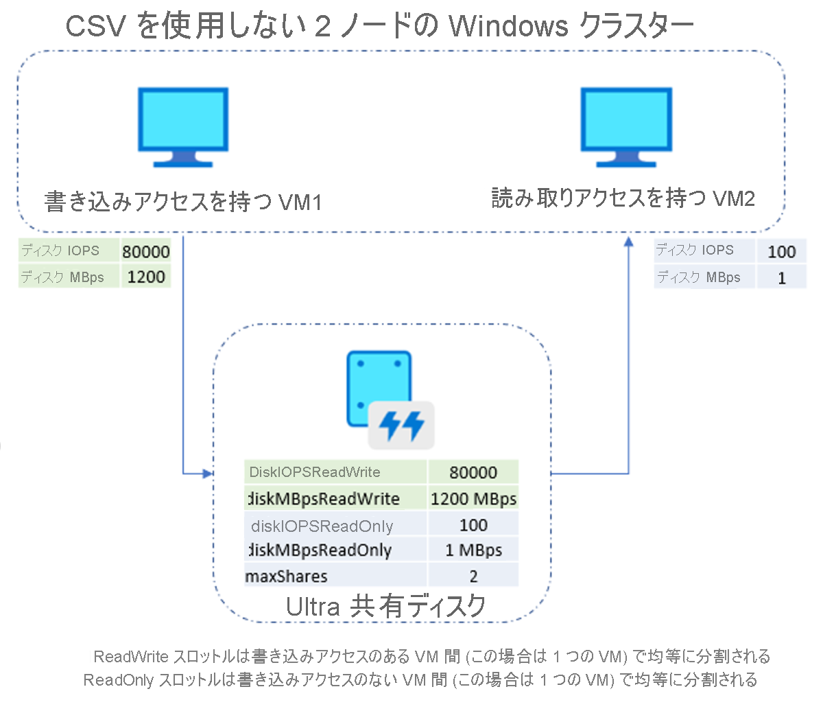 CSV 2 ノードで CSV Ultra ディスクなしの例