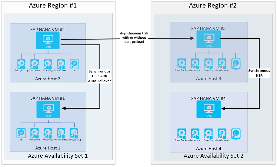 2 番目の (DR) Azure リージョンで高可用性の準備ができていることが要件である組織を示す図。