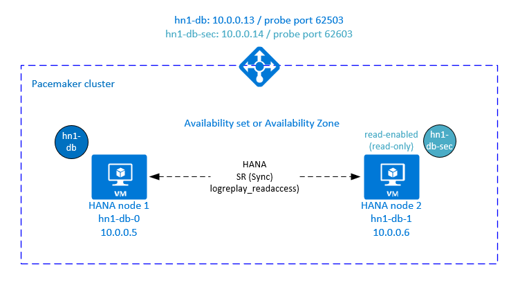 読み取り可能なセカンダリ IP を使用した SAP HANA の高可用性の例を示す図。