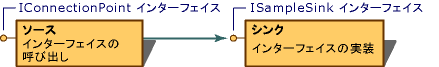 Diagram showing an implemented connection point.