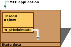 Diagram showing the state data of a single module.