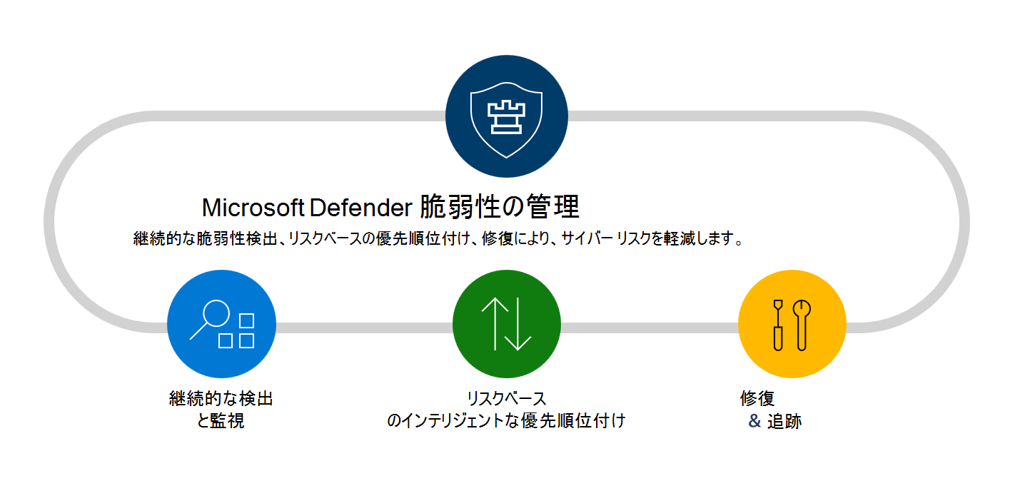 Microsoft Defender 脆弱性の管理機能図。