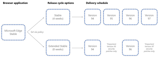 安定したリリース サイクルMicrosoft Edgeのリリース サイクル オプションを比較する例。